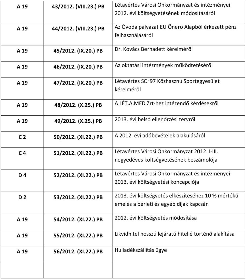 ) PB A LÉT.A.MED Zrt-hez intézendő kérdésekről 49/2012. (X.25.) PB 2013. évi belső ellenőrzési tervről C 2 50/2012. (XI.22.) PB A 2012. évi adóbevételek alakulásáról C 4 51/2012. (XI.22.) PB Létavértes Városi Önkormányzat 2012.