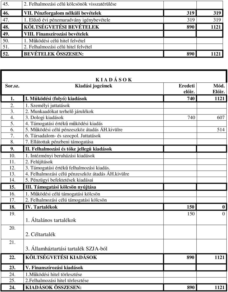 Előir. 1. I. Működési (folyó) kiadások 740 1121 2. 1. Személyi juttatások 3. 2. Munkaadókat terhelő járulékok 4. 3. Dologi kiadások 740 607 5. 4. Támogatási értékű működési kiadás 6. 5. Működési célú pénzeszköz átadás ÁH.