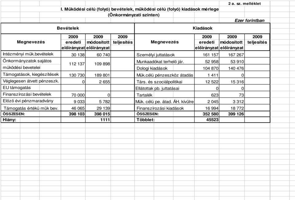 melléklet Ezer forintban Megnevezés 2009 2009 2009 2009 2009 2009 eredeti módosított teljesítés Megnevezés eredeti módosított teljesítés előirányzat előirányzat előirányzat előirányzat Intézményi műk.