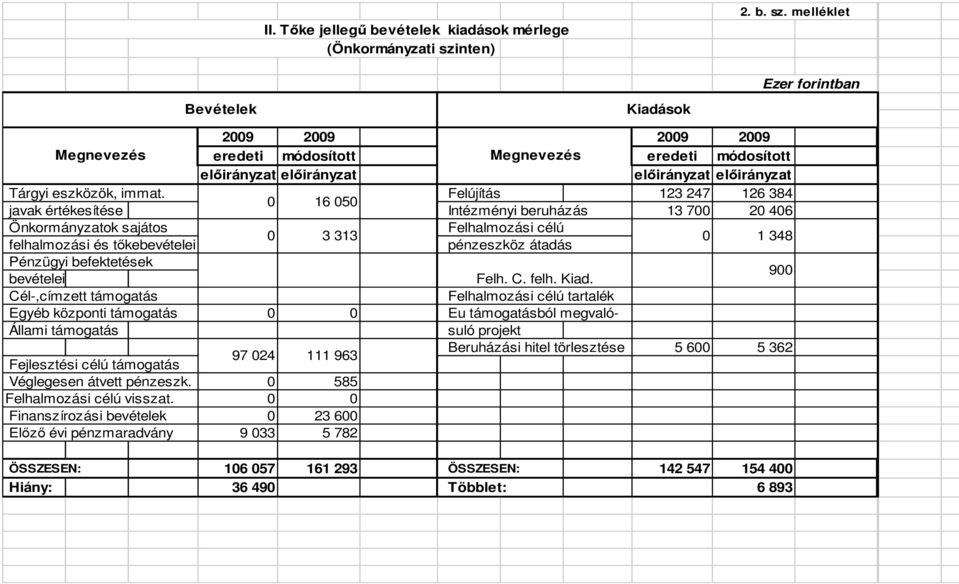 melléklet Ezer forintban Bevételek Kiadások 2009 2009 2009 2009 Megnevezés eredeti módosított Megnevezés eredeti módosított előirányzat előirányzat előirányzat előirányzat Tárgyi eszközök, immat.