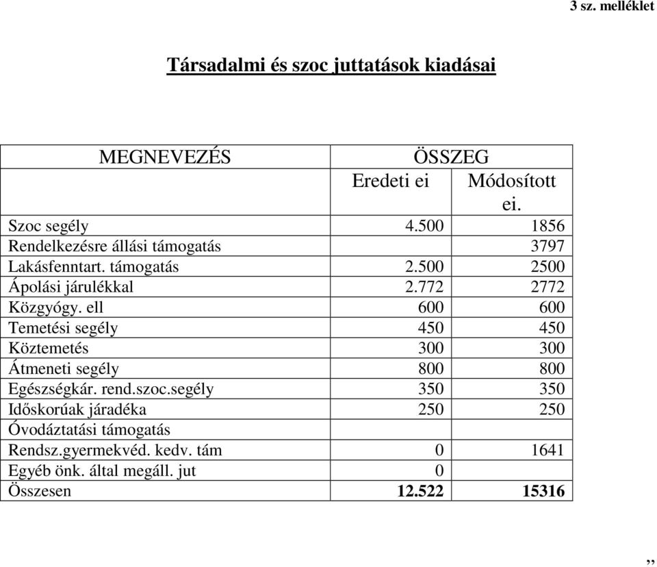 ell 600 600 Temetési segély 450 450 Köztemetés 300 300 Átmeneti segély 800 800 Egészségkár. rend.szoc.