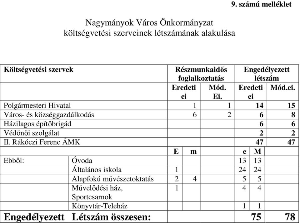 ei Polgármesteri Hivatal 1 1 14 15 Város- és községgazdálkodás 6 2 6 8 Házilagos építőbrigád 6 6 Védőnői szolgálat 2 2 II.