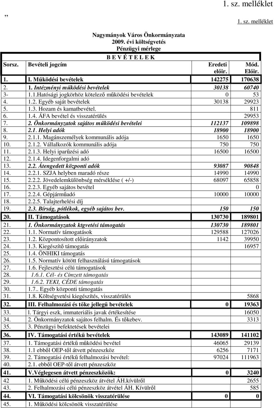 811 6. 1.4. ÁFA bevétel és visszatérülés 29953 7. 2. Önkormányzatok sajátos működési bevételei 112137 109898 8. 2.1. Helyi adók 18900 18900 9. 2.1.1. Magánszemélyek kommunális adója 1650 1650 10. 2.1.2. Vállalkozók kommunális adója 750 750 11.