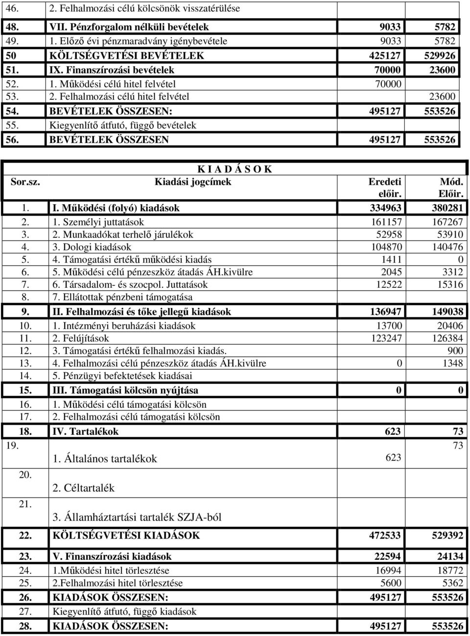 Kiegyenlítő átfutó, függő bevételek 56. BEVÉTELEK ÖSSZESEN 495127 553526 K I A D Á S O K Sor.sz. Kiadási jogcímek Eredeti előir. Mód. Előir. 1. I. Működési (folyó) kiadások 334963 380281 2. 1. Személyi juttatások 161157 167267 3.