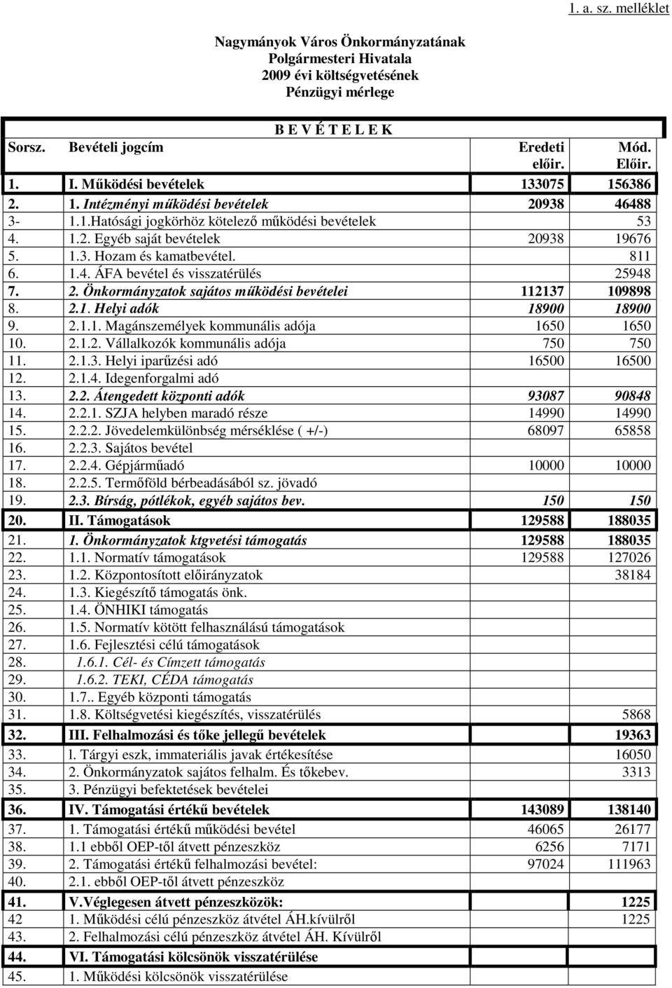 811 6. 1.4. ÁFA bevétel és visszatérülés 25948 7. 2. Önkormányzatok sajátos működési bevételei 112137 109898 8. 2.1. Helyi adók 18900 18900 9. 2.1.1. Magánszemélyek kommunális adója 1650 1650 10. 2.1.2. Vállalkozók kommunális adója 750 750 11.