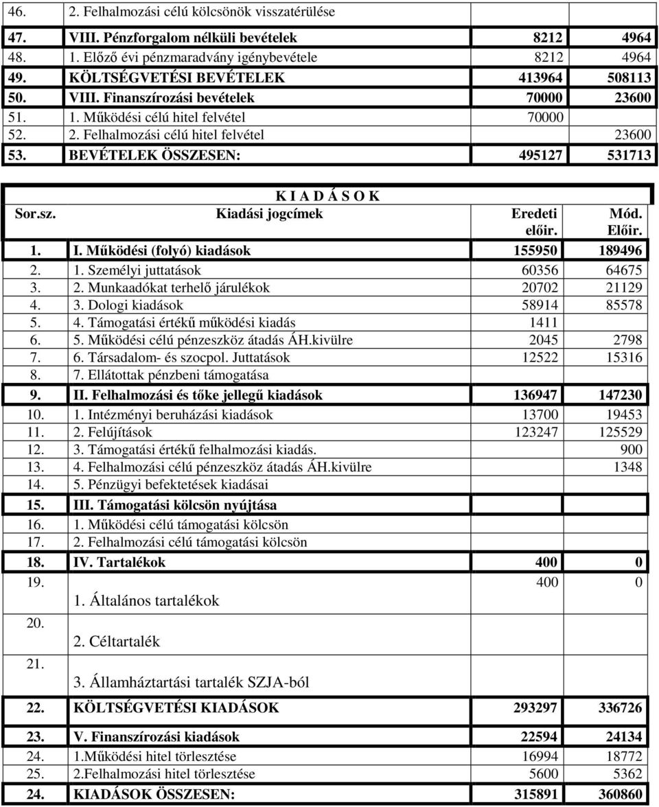 BEVÉTELEK ÖSSZESEN: 495127 531713 K I A D Á S O K Sor.sz. Kiadási jogcímek Eredeti előir. Mód. Előir. 1. I. Működési (folyó) kiadások 155950 189496 2. 1. Személyi juttatások 60356 64675 3. 2. Munkaadókat terhelő járulékok 20702 21129 4.