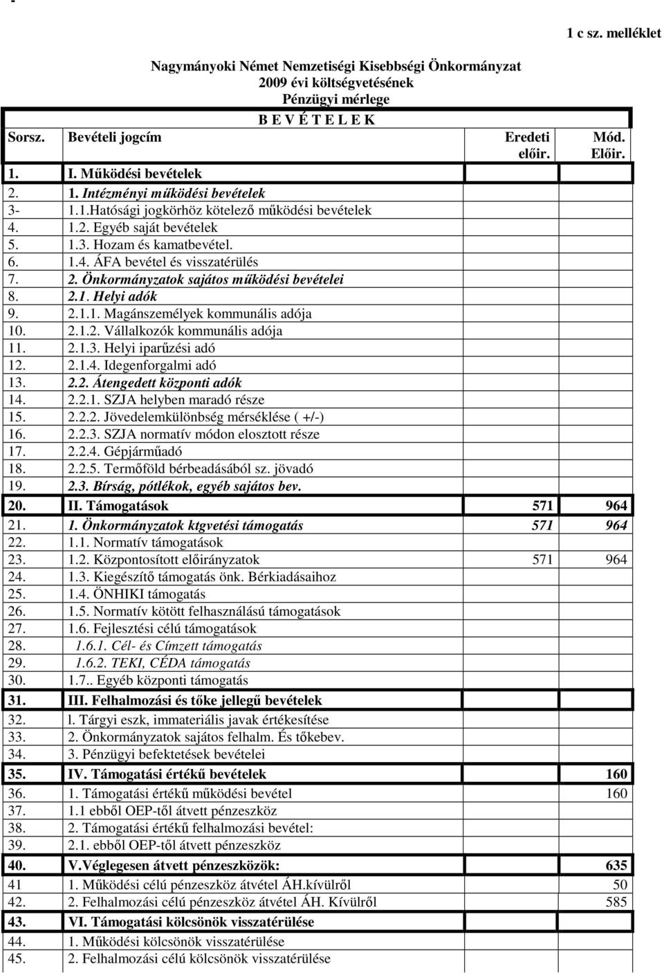 2. Önkormányzatok sajátos működési bevételei 8. 2.1. Helyi adók 9. 2.1.1. Magánszemélyek kommunális adója 10. 2.1.2. Vállalkozók kommunális adója 11. 2.1.3. Helyi iparűzési adó 12. 2.1.4.