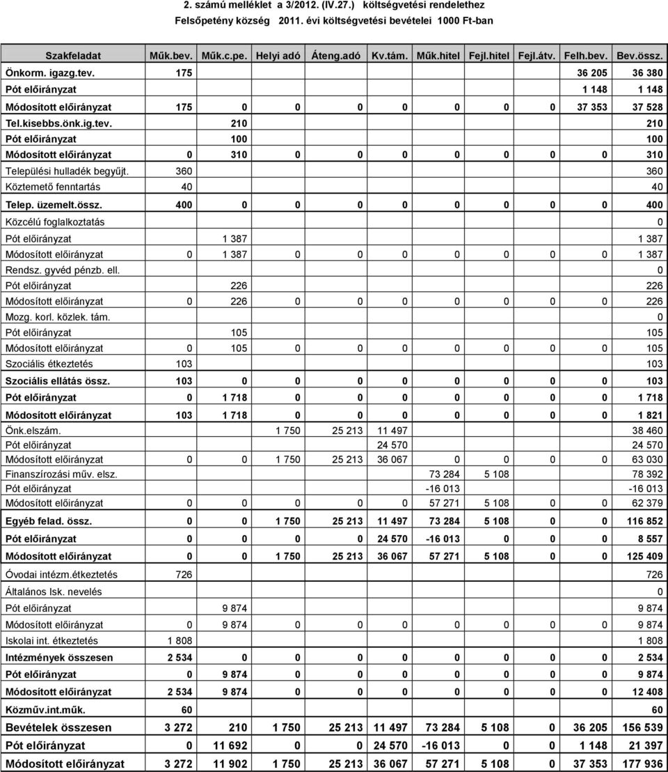 360 360 Köztemető fenntartás 40 40 Telep. üzemelt.össz. 400 0 0 0 0 0 0 0 0 400 Közcélú foglalkoztatás 0 Pót előirányzat 1 387 1 387 Módosított előirányzat 0 1 387 0 0 0 0 0 0 0 1 387 Rendsz.