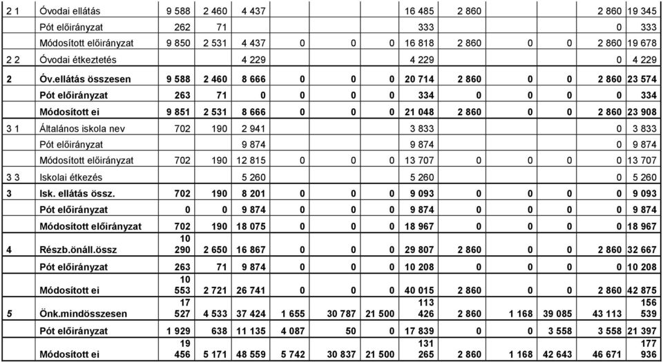 ellátás összesen 9 588 2 460 8 666 0 0 0 20 714 2 860 0 0 2 860 23 574 Pót előirányzat 263 71 0 0 0 0 334 0 0 0 0 334 Módosított ei 9 851 2 531 8 666 0 0 0 21 048 2 860 0 0 2 860 23 908 3 1 Általános