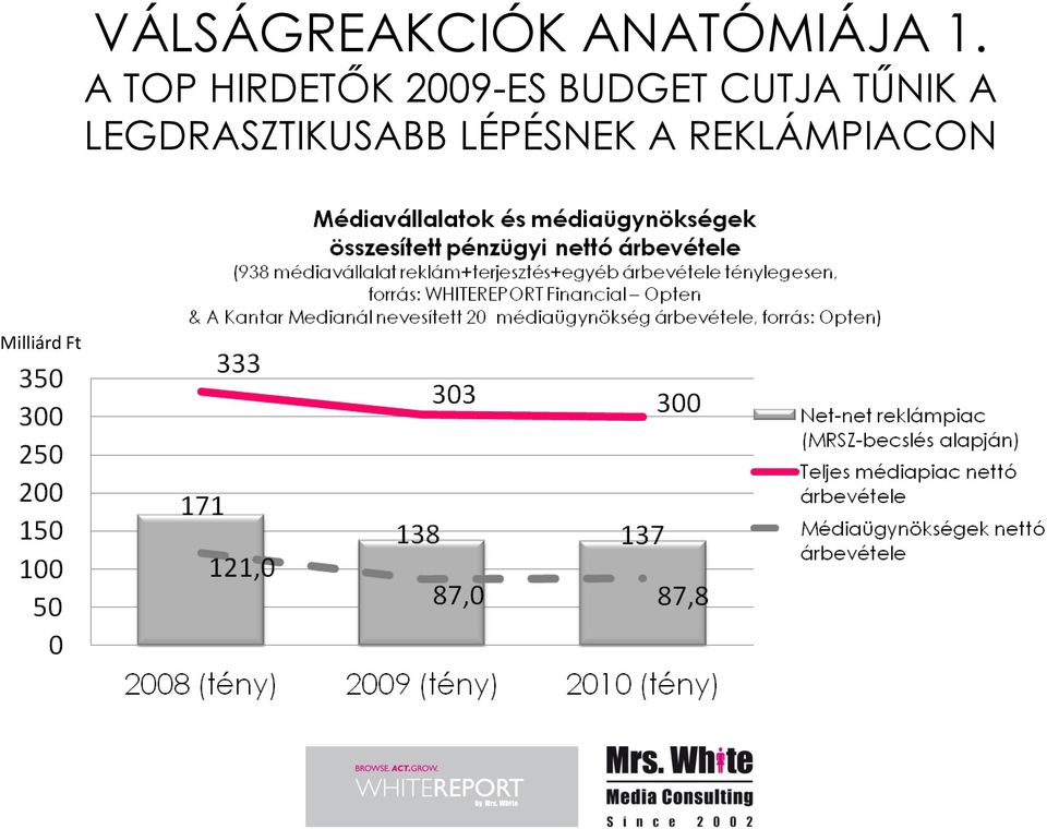 A TOP HIRDETŐK 2009-ES BUDGET