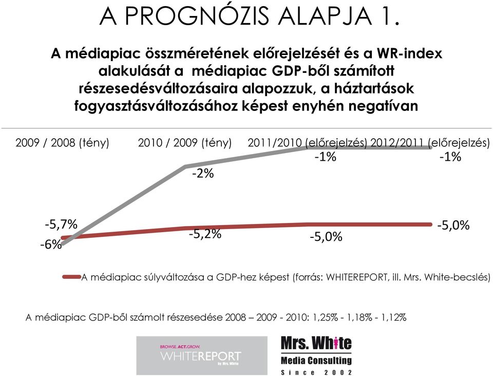 alapozzuk, a háztartások fogyasztásváltozásához képest enyhén negatívan 2009 / 2008 (tény) 2010 / 2009 (tény) 2011/2010