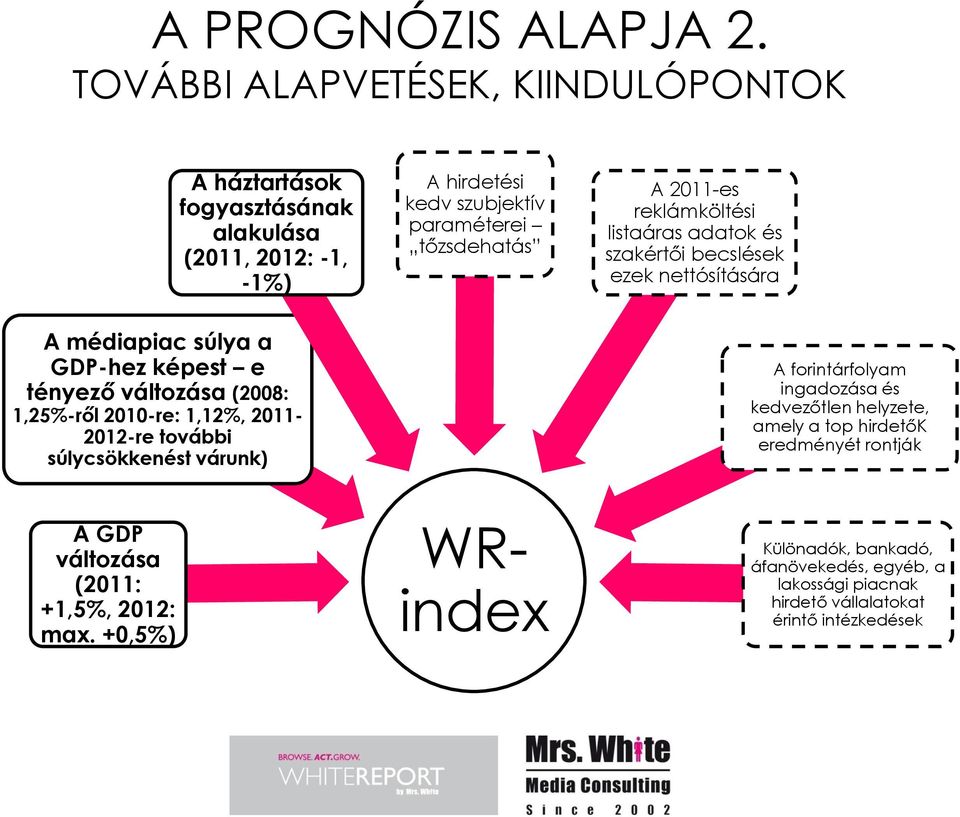 reklámköltési listaáras adatok és szakértői becslések ezek nettósítására A médiapiac súlya a GDP-hez képest e tényező változása (2008: 1,25%-ről 2010-re: