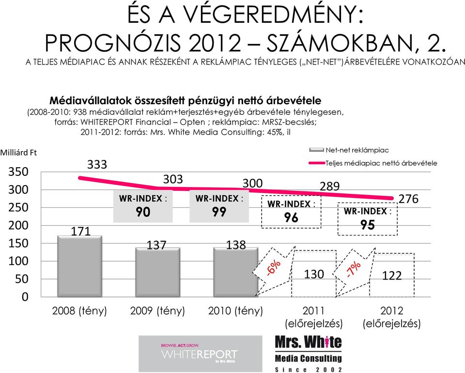 938 médiavállalat reklám+terjesztés+egyéb árbevétele ténylegesen, forrás: WHITEREPORT Financial Opten ; reklámpiac: MRSZ-becslés; 2011-2012: forrás: Mrs.