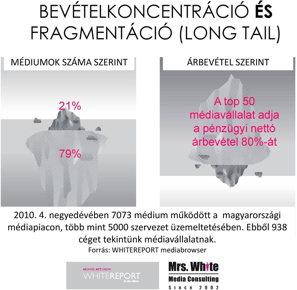 negyedévében 7073 médium működött a magyarországi médiapiacon, több mint 5000 szervezet