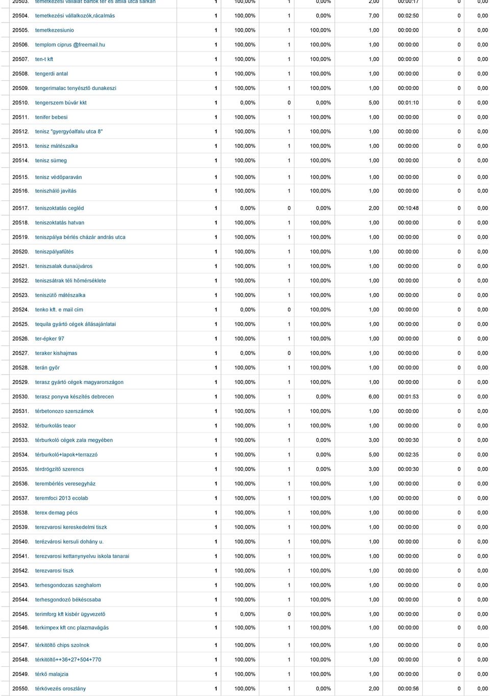 ten t kft 1 100,00% 1 100,00% 1,00 00:00:00 0 0,00 $ 20508. tengerdi antal 1 100,00% 1 100,00% 1,00 00:00:00 0 0,00 $ 20509.