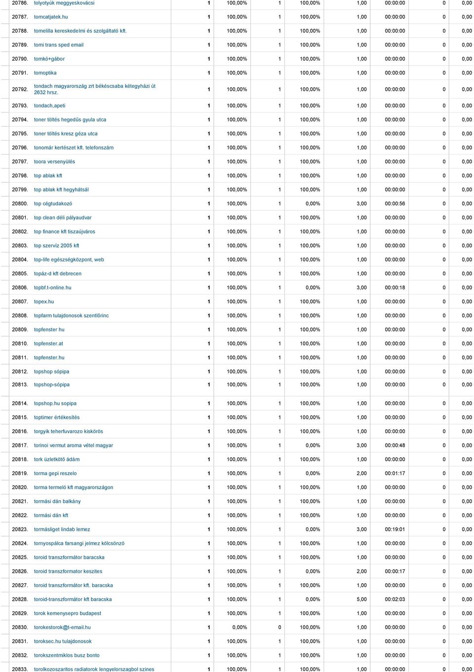 tomi trans sped email 1 100,00% 1 100,00% 1,00 00:00:00 0 0,00 $ 20790. tomkó+gábor 1 100,00% 1 100,00% 1,00 00:00:00 0 0,00 $ 20791. tomoptika 1 100,00% 1 100,00% 1,00 00:00:00 0 0,00 $ 20792.