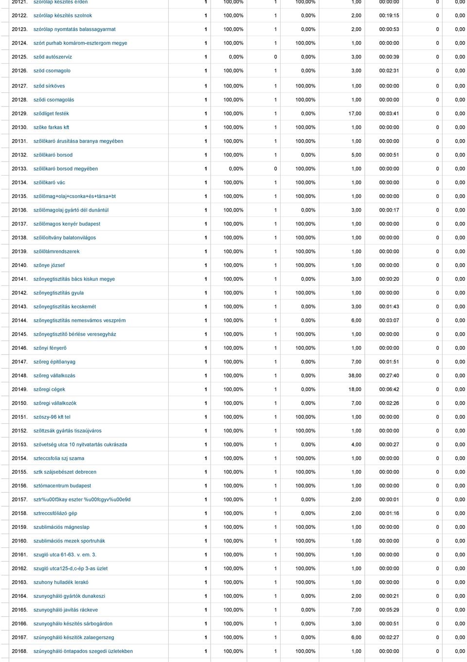 sződ autószervíz 1 0,00% 0 0,00% 3,00 00:00:39 0 0,00 $ 20126. szöd csomagolo 1 100,00% 1 0,00% 3,00 00:02:31 0 0,00 $ 20127. sződ sírköves 1 100,00% 1 100,00% 1,00 00:00:00 0 0,00 $ 20128.