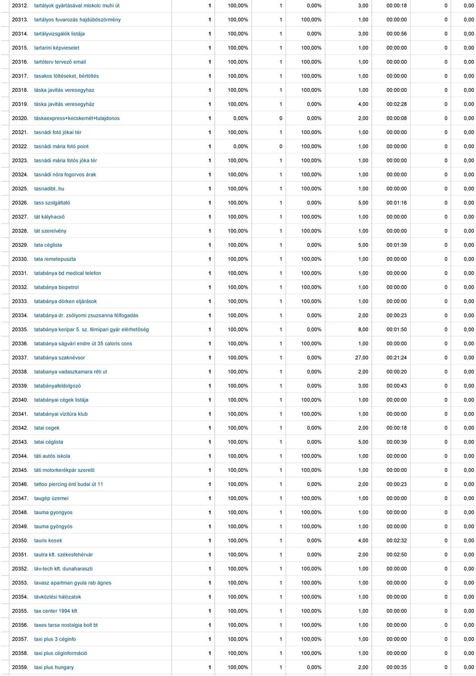 tartóterv tervező email 1 100,00% 1 100,00% 1,00 00:00:00 0 0,00 $ 20317. tasakos töltéseket, bértöltés 1 100,00% 1 100,00% 1,00 00:00:00 0 0,00 $ 20318.