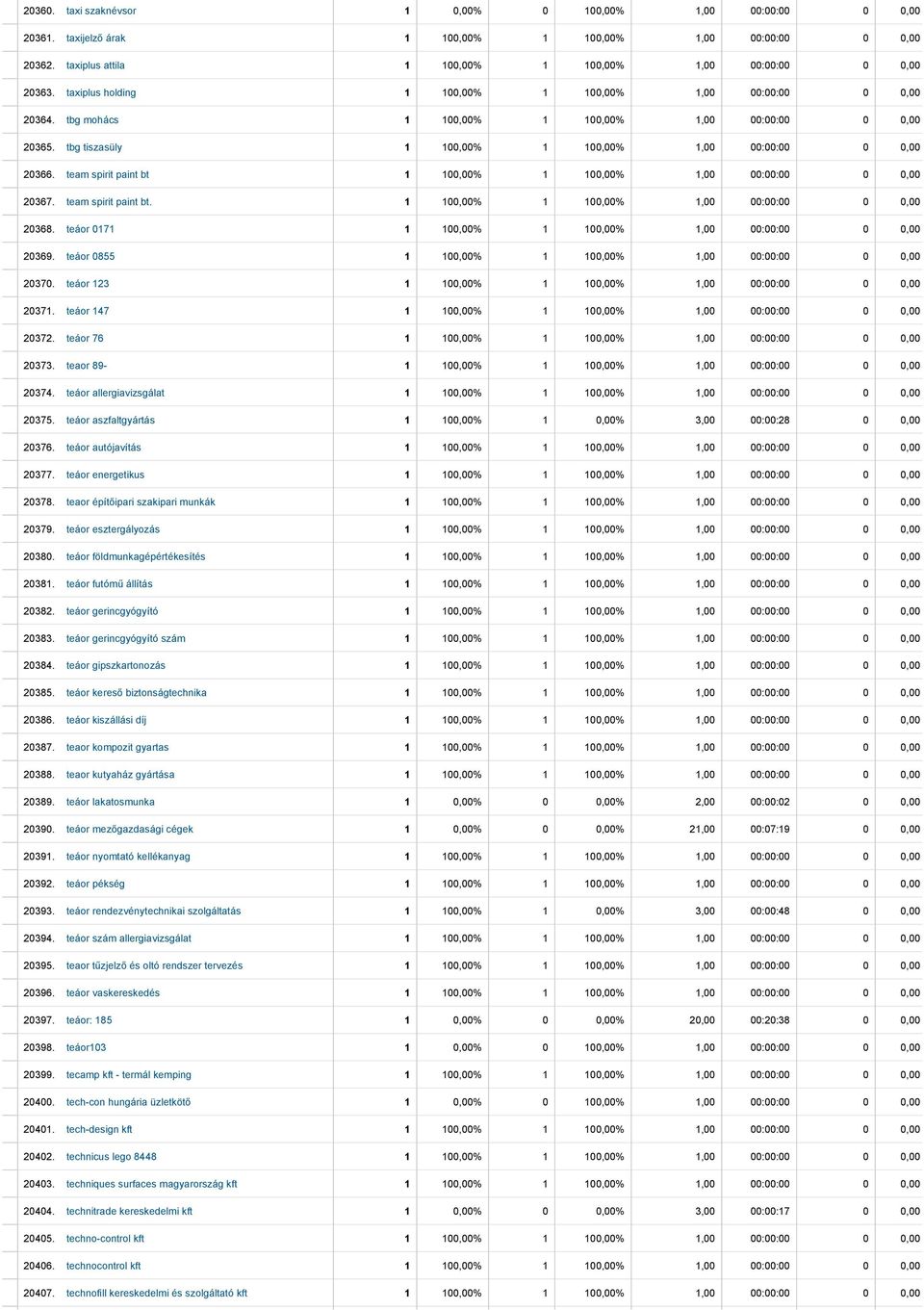 tbg tiszasüly 1 100,00% 1 100,00% 1,00 00:00:00 0 0,00 $ 20366. team spirit paint bt 1 100,00% 1 100,00% 1,00 00:00:00 0 0,00 $ 20367. team spirit paint bt. 1 100,00% 1 100,00% 1,00 00:00:00 0 0,00 $ 20368.