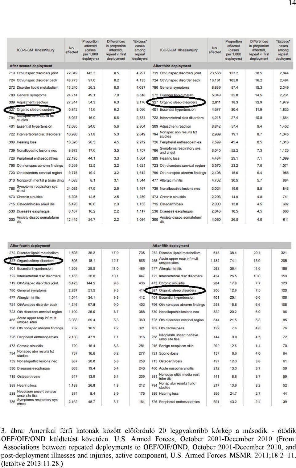 Armed Forces, October 2001-December 2010 (From: Associations between repeated deployments to