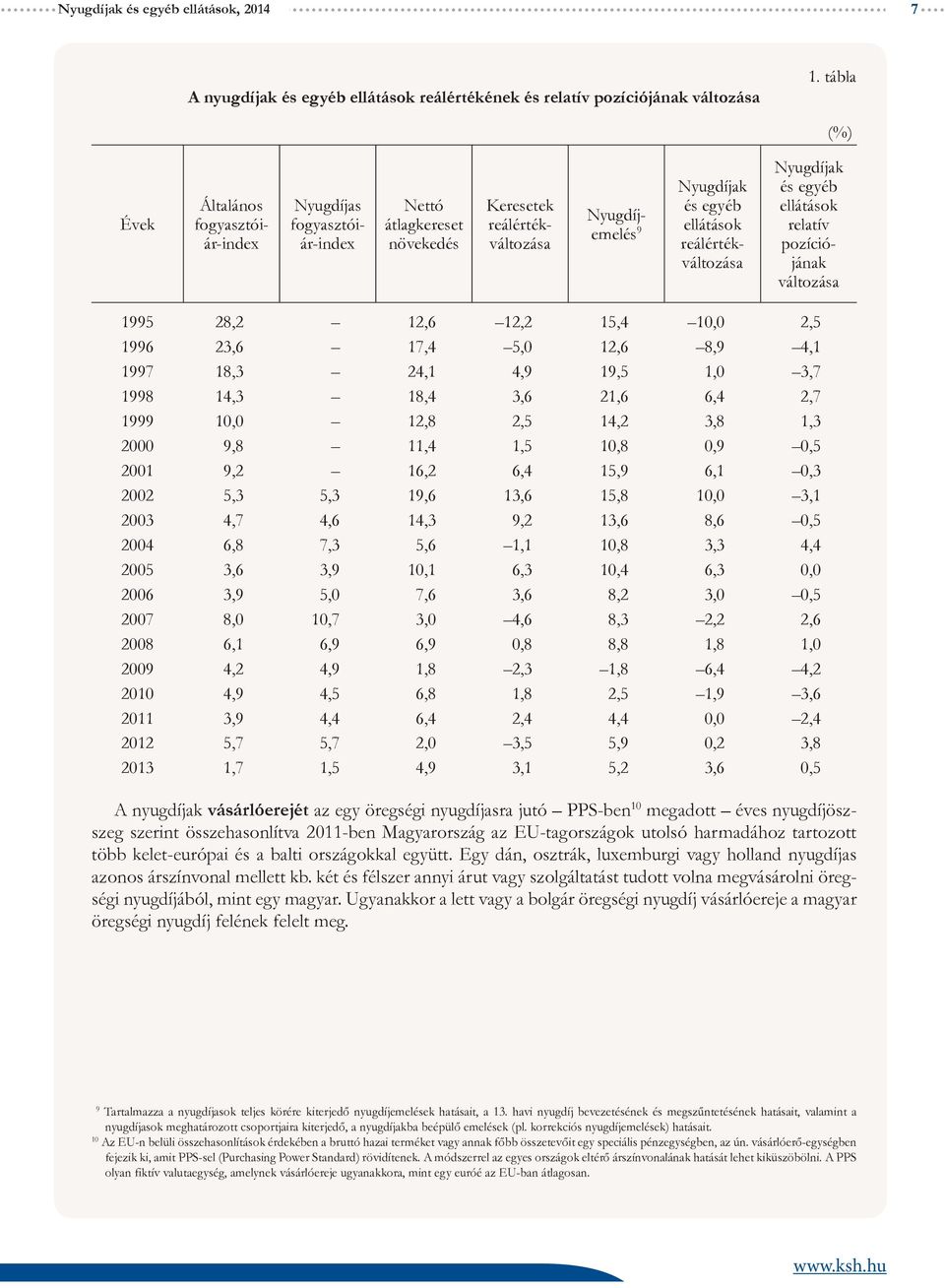 Nyugdíjak és egyéb ellátások relatív pozíciójának változása 1995 28,2 12,6 12,2 15,4 10,0 2,5 1996 23,6 17,4 5,0 12,6 8,9 4,1 1997 18,3 24,1 4,9 19,5 1,0 3,7 1998 14,3 18,4 3,6 21,6 6,4 2,7 1999 10,0