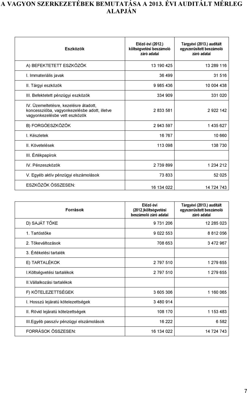 Befektetett pénzügyi eszközök 334 909 331 020 IV.