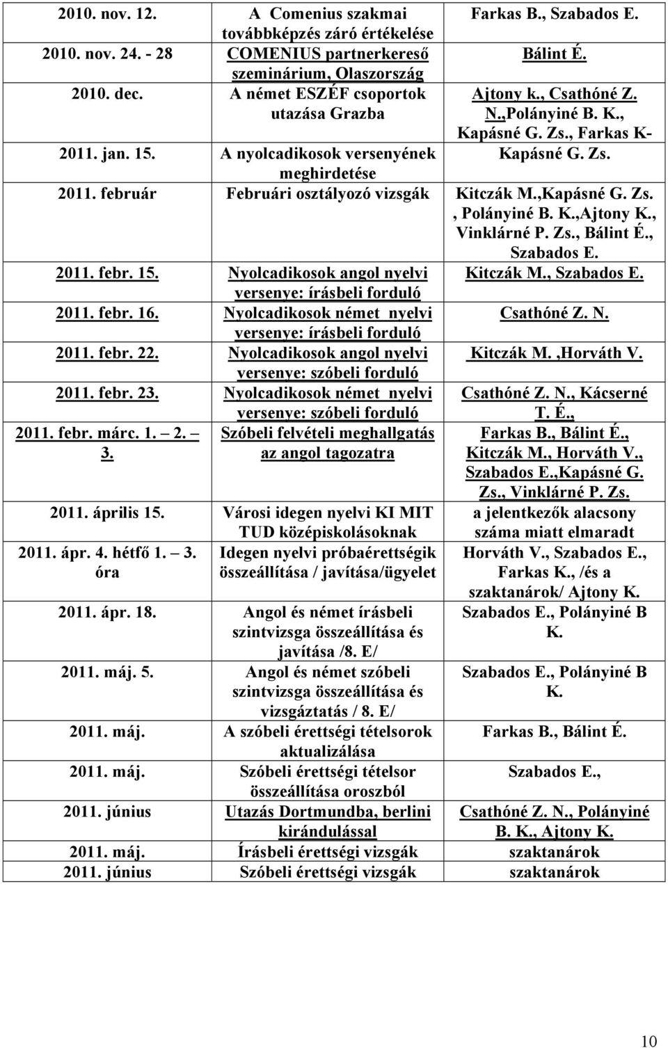 február Februári osztályozó vizsgák Kitczák M.,Kapásné G. Zs., Polányiné B. K.,Ajtony K., Vinklárné P. Zs., Bálint É., Szabados E. 2011. febr. 15.