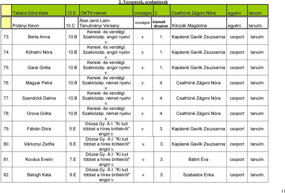 Magyar Petra 10.B Szakközép. német nyelvi v. Keresk. és vendégl. 77. Szendrődi Dalma 10.B Szakközép. német nyelvi v. Keresk. és vendégl. 78. Orova Gréta 10.B Szakközép. német nyelvi v. Dózsa Gy. Á.I.