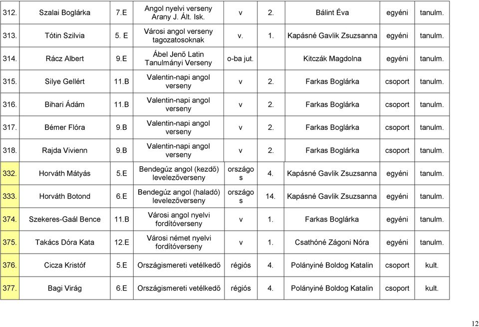 Bálint Éva egyéni tanulm. v. 1. Kapásné Gavlik Zsuzsanna egyéni tanulm. o-ba jut. Kitczák Magdolna egyéni tanulm. v 2. Farkas Boglárka csoport tanulm. v 2. Farkas Boglárka csoport tanulm. v 2. Farkas Boglárka csoport tanulm. v 2. Farkas Boglárka csoport tanulm. 332.