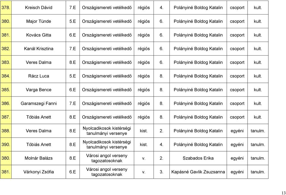 Veres Dalma 8.E Országismereti vetélkedő régiós 6. Polányiné Boldog Katalin csoport kult. 384. Rácz Luca 5.E Országismereti vetélkedő régiós 8. Polányiné Boldog Katalin csoport kult. 385.