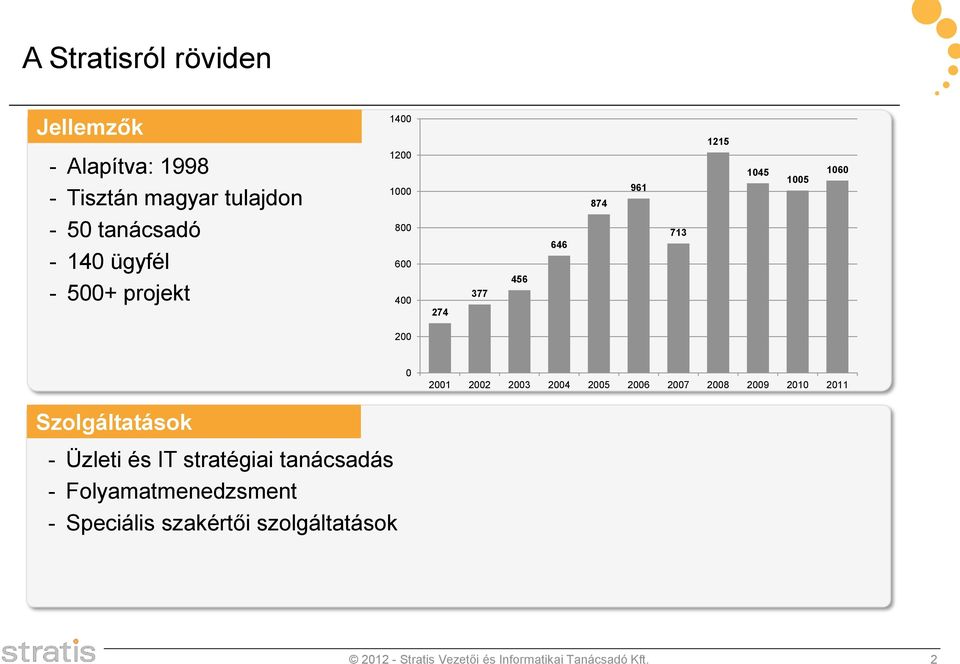 2003 2004 2005 2006 2007 2008 2009 2010 2011 Szolgáltatások - Üzleti és IT stratégiai tanácsadás -