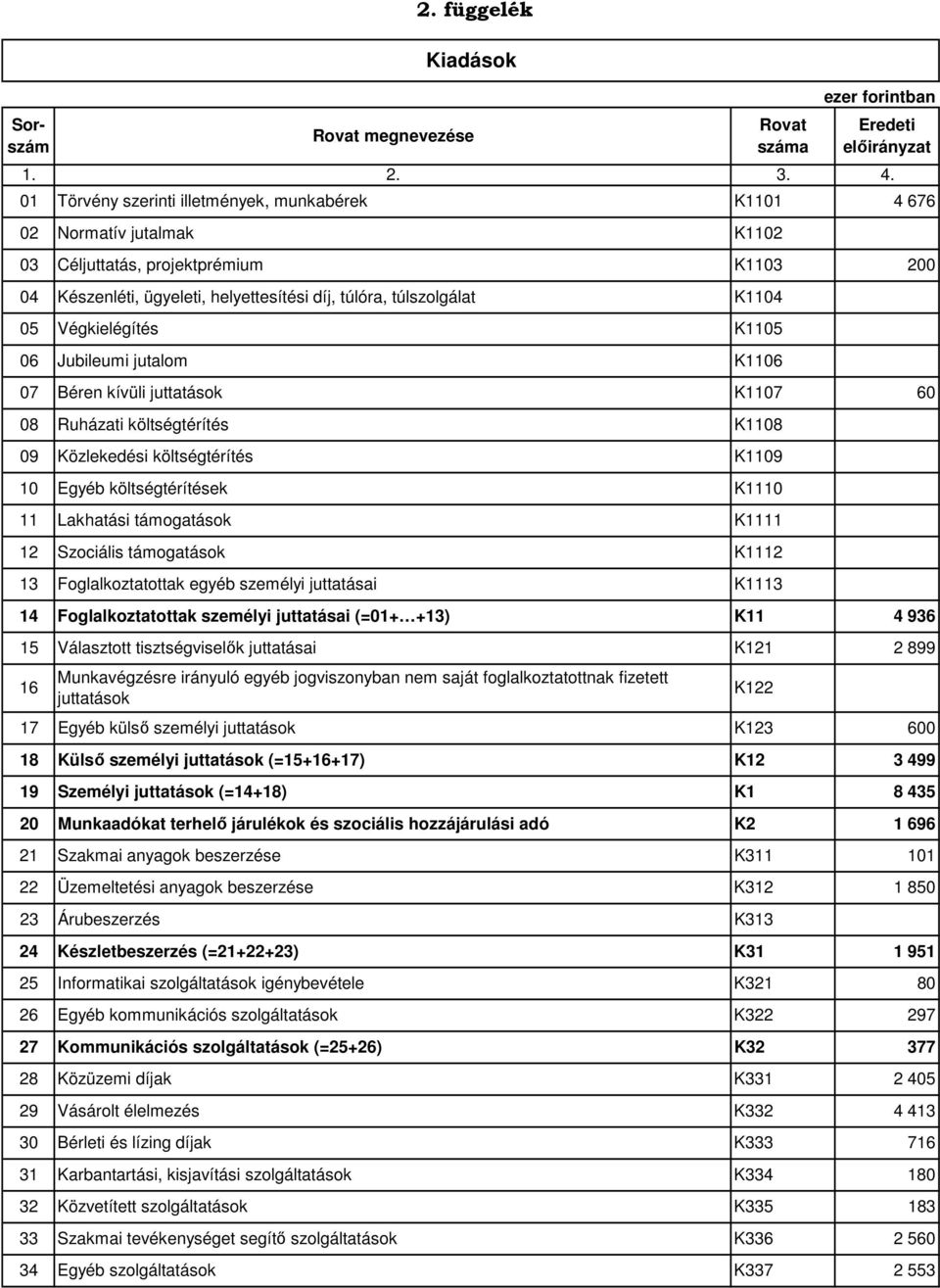 Végkielégítés 06 Jubileumi jutalom 07 Béren kívüli juttatások 08 Ruházati költségtérítés K1104 K1105 K1106 09 Közlekedési költségtérítés K1109 10 Egyéb költségtérítések 11 Lakhatási támogatások 12