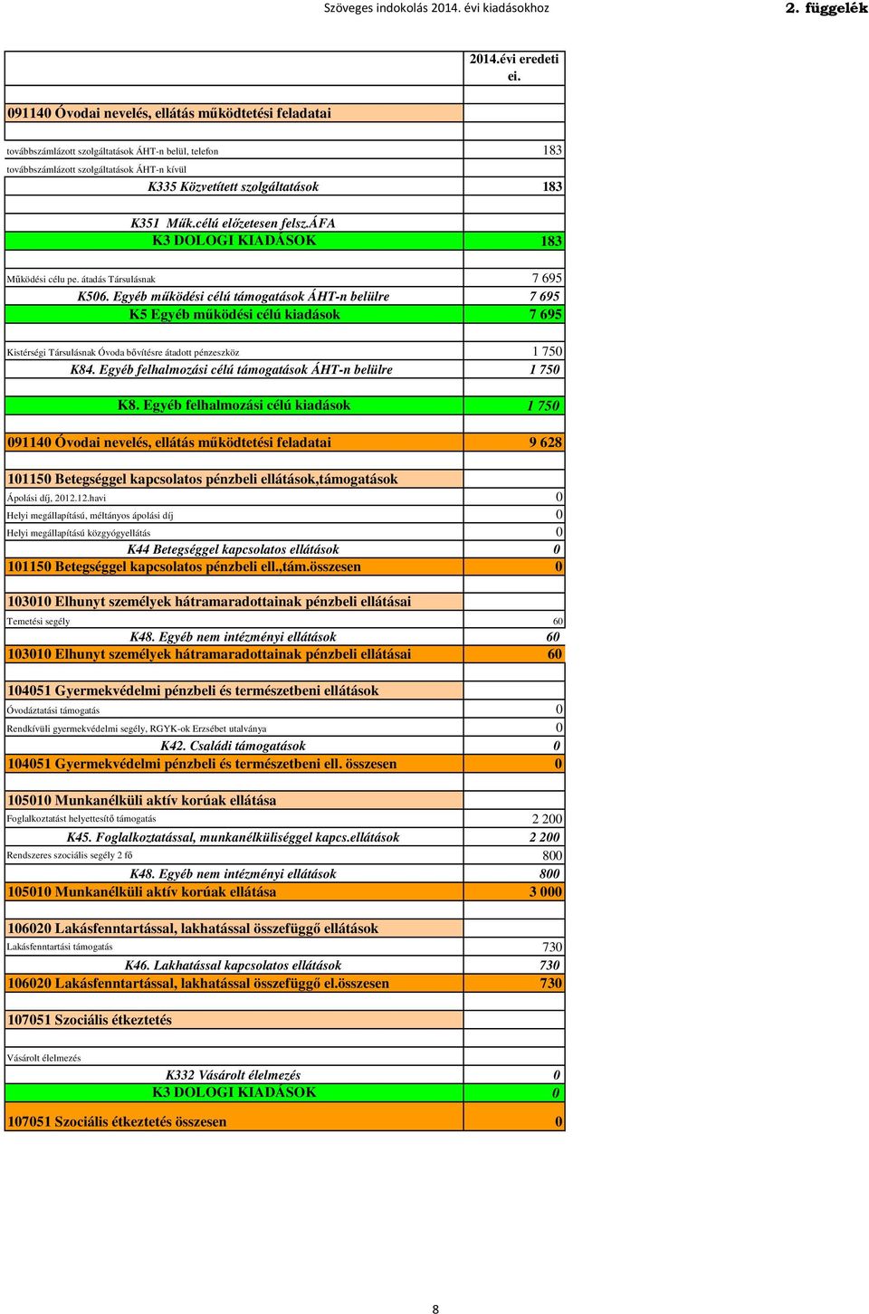 Egyéb működési célú támogatások ÁHT-n belülre 7 695 K5 Egyéb működési célú kiadások 7 695 Kistérségi Társulásnak Óvoda bővítésre átadott pénzeszköz 1 750 K84.