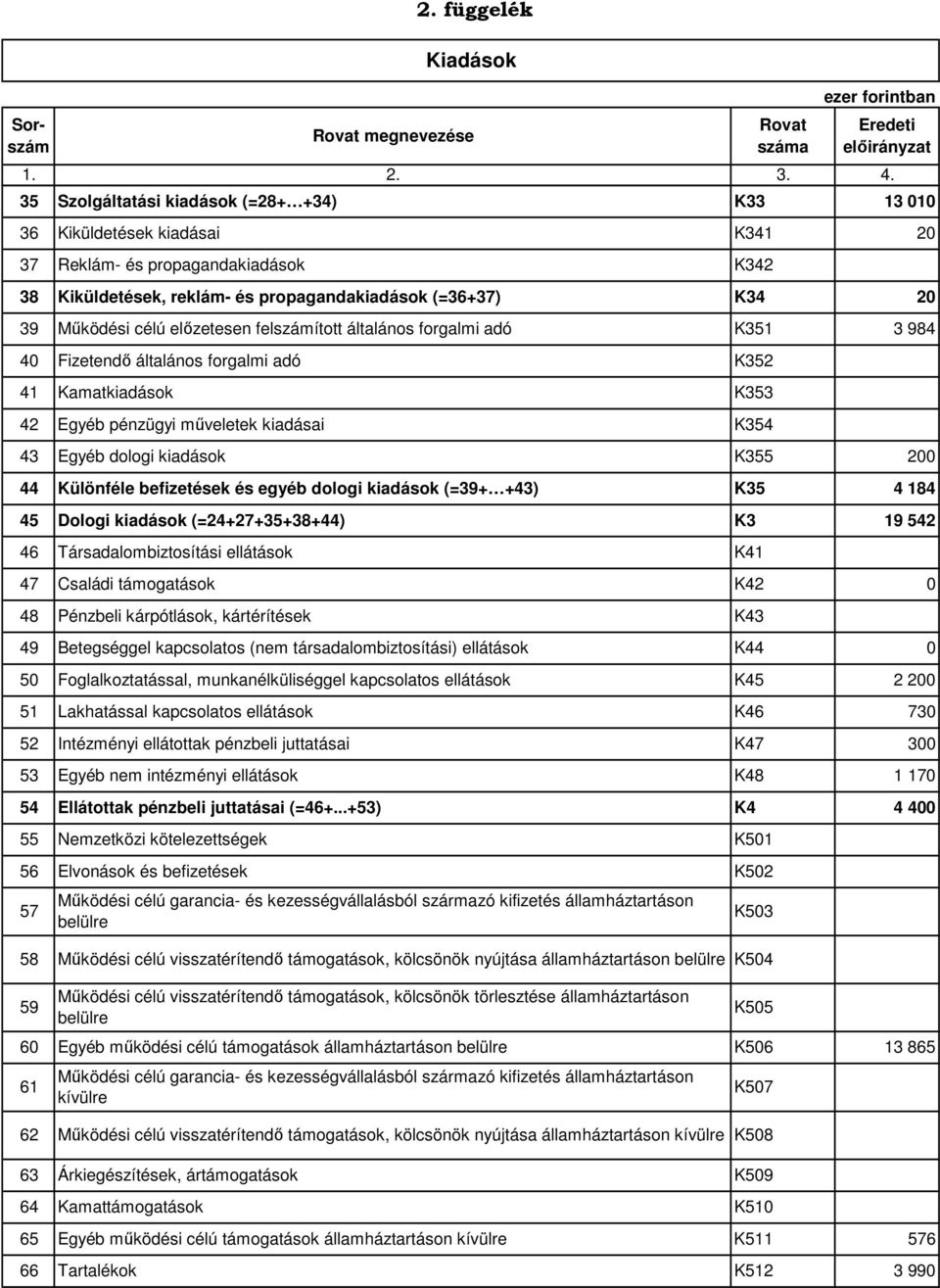 általános forgalmi adó 40 Fizetendő általános forgalmi adó 42 Egyéb pénzügyi műveletek kiadásai 43 Egyéb dologi kiadások K33 13 010 K341 20 K342 41 Kamatkiadások K353 44 Különféle befizetések és