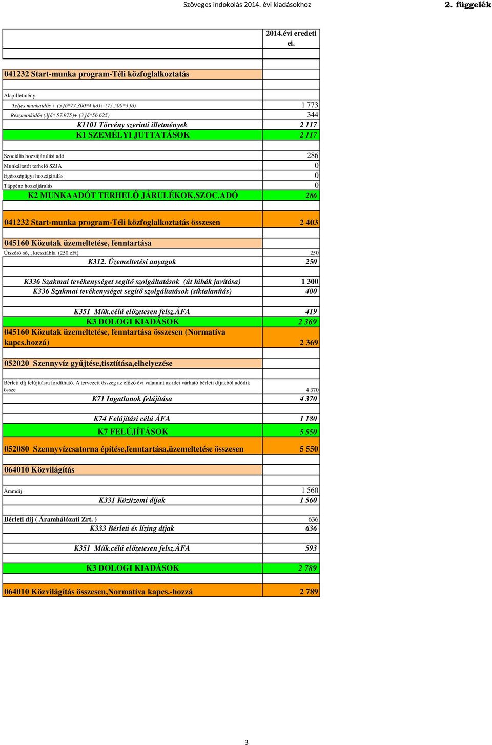 MUNKAADÓT TERHELŐ JÁRULÉKOK,SZOC.ADÓ 286 041232 Start-munka program-téli közfoglalkoztatás összesen 2 403 045160 Közutak üzemeltetése, fenntartása Útszóró só,, kresztábla (250 eft) 250 K312.