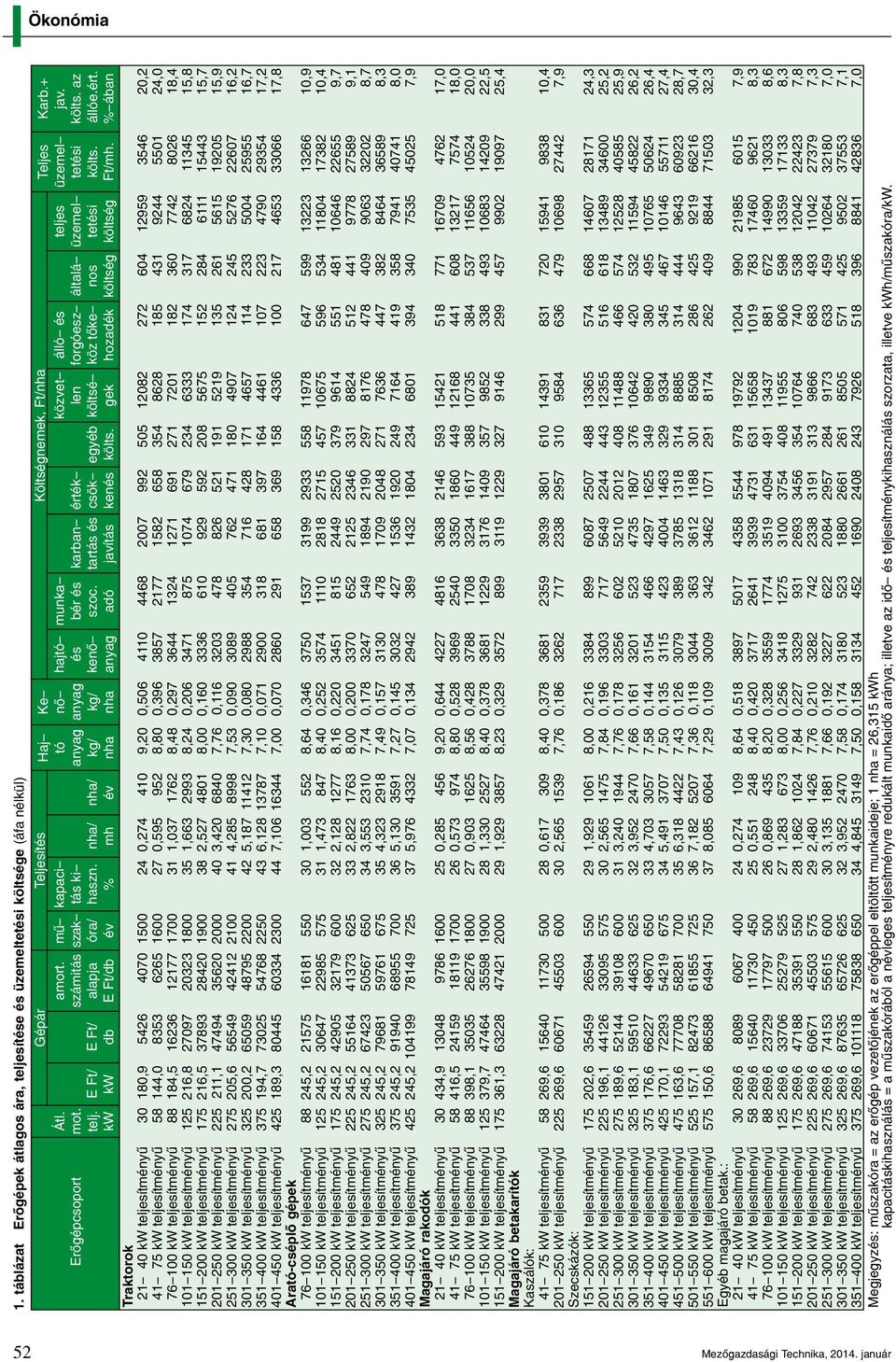 3546 20,2 41-75 kw teljesítményű 58 144,0 8353 6265 1600 27 0,595 952 8,80 0,396 3857 2177 1582 658 354 8628 185 431 9244 5501 24,0 76-100 kw teljesítményű 88 184,5 16236 12177 1700 31 1,037 1762