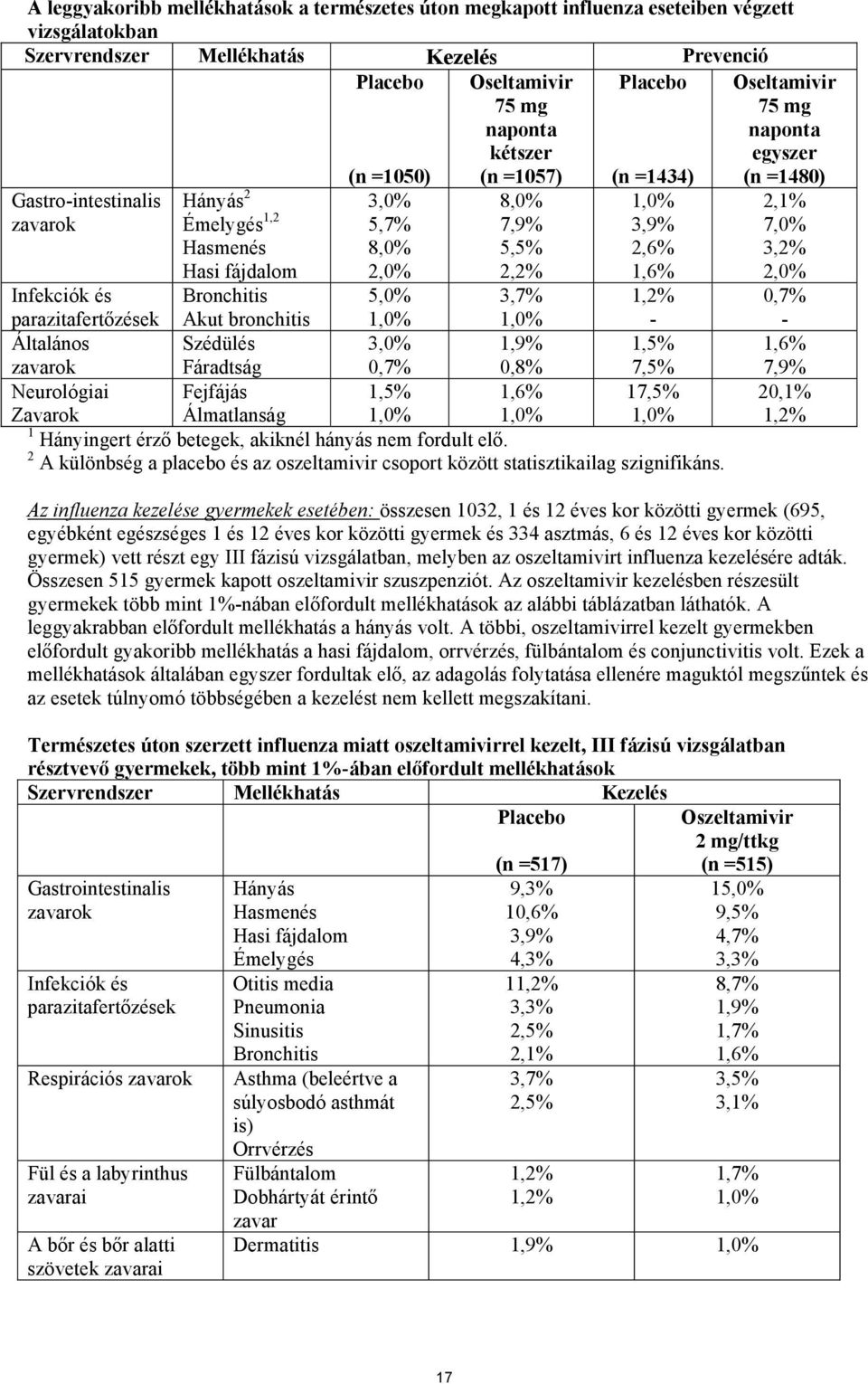 Bronchitis 5,0% 1,2% parazitafertőzések Akut bronchitis 1,0% - Általános Szédülés 3,0% 1,5% zavarok Fáradtság 0,7% 7,5% Neurológiai Fejfájás 1,5% 17,5% Zavarok Álmatlanság 1,0% 1,0% 1,0% 1 Hányingert