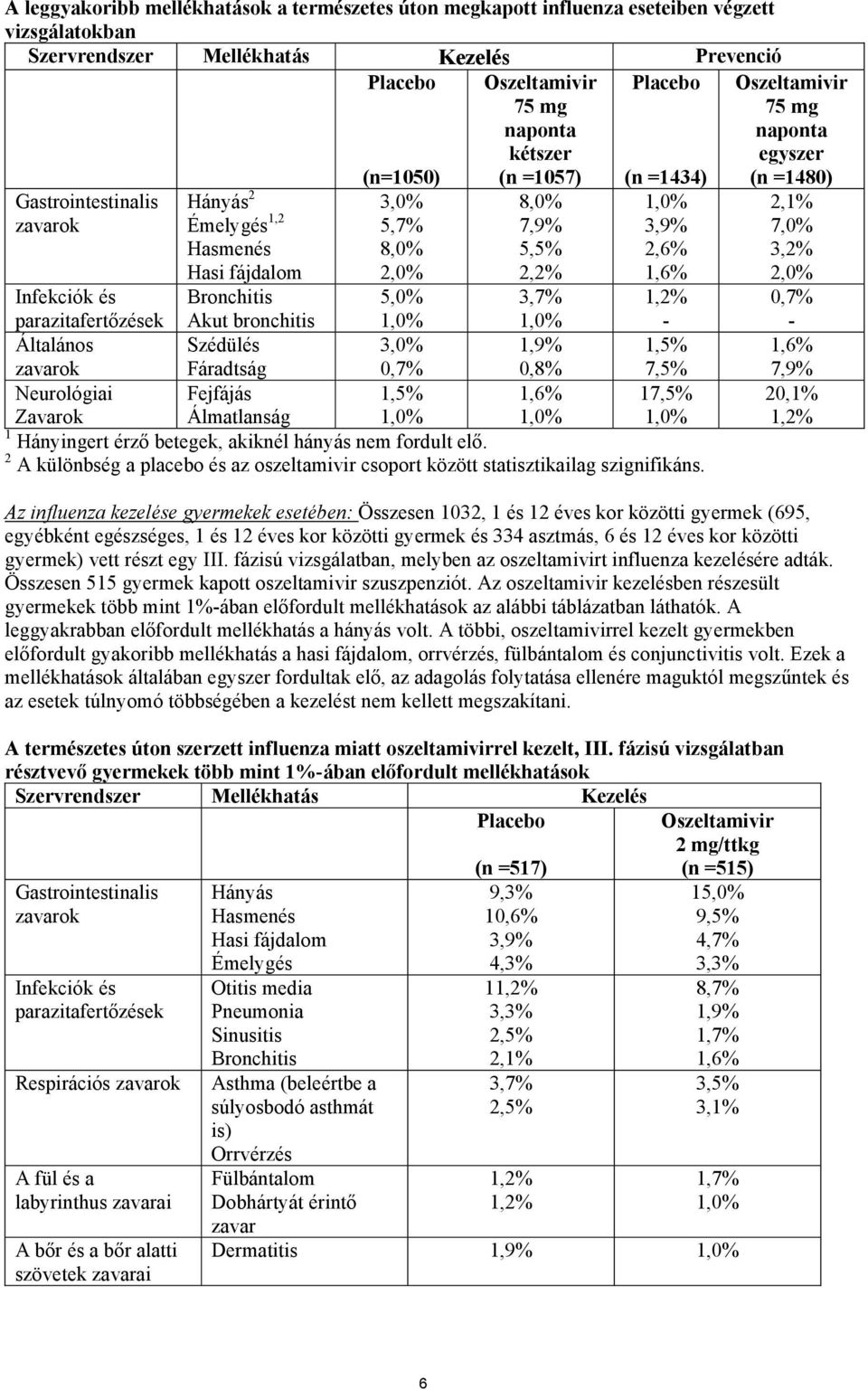 parazitafertőzések Akut bronchitis 1,0% 1,0% - Általános Szédülés 3,0% 1,9% 1,5% zavarok Fáradtság 0,7% 0,8% 7,5% Neurológiai Fejfájás 1,5% 1,6% 17,5% Zavarok Álmatlanság 1,0% 1,0% 1,0% 1 Hányingert