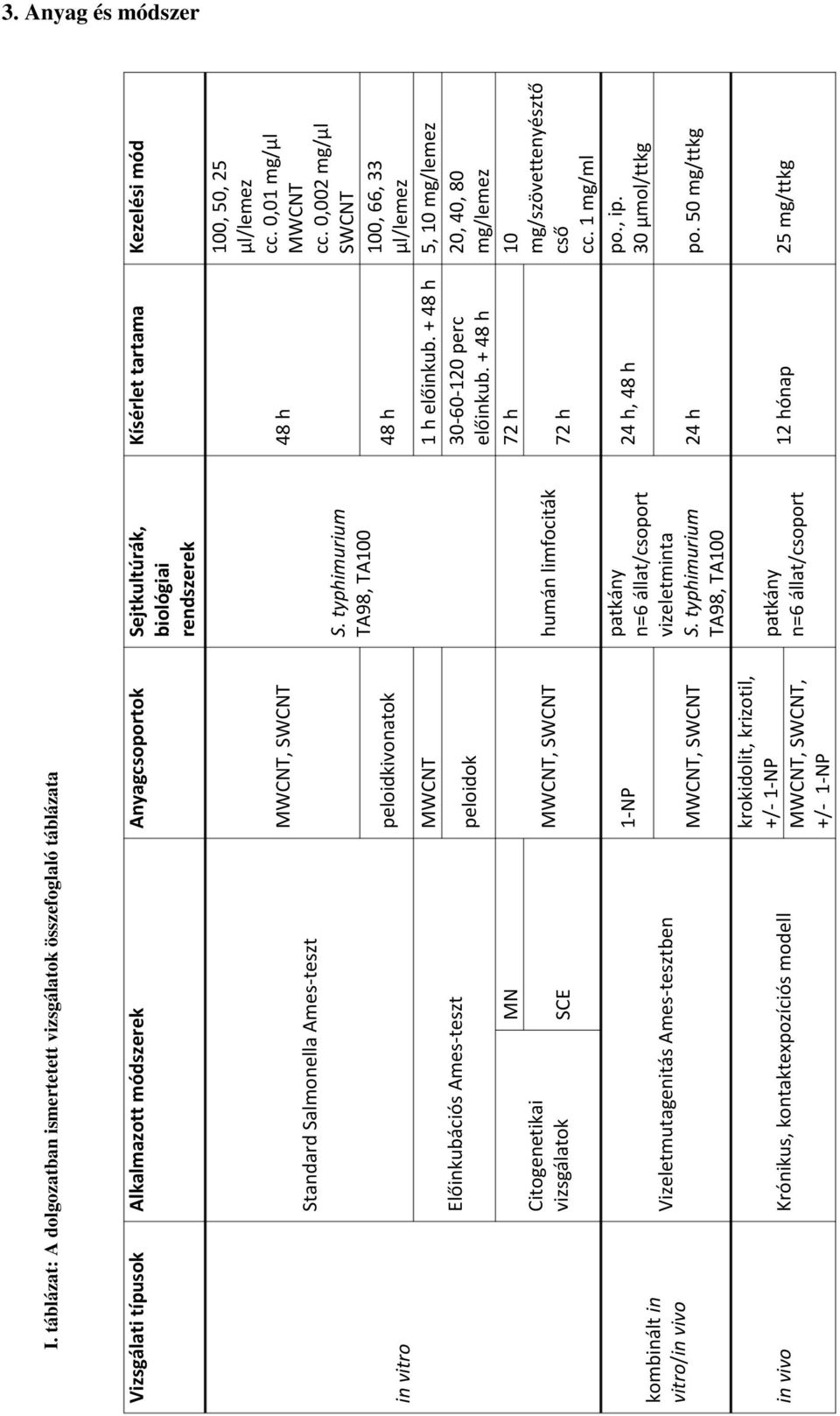 Standard Salmonella Ames-teszt Előinkubációs Ames-teszt Citogenetikai vizsgálatok MN Vizeletmutagenitás Ames-tesztben in vivo Krónikus, kontaktexpozíciós modell Kísérlet tartama Kezelési mód MWCNT,