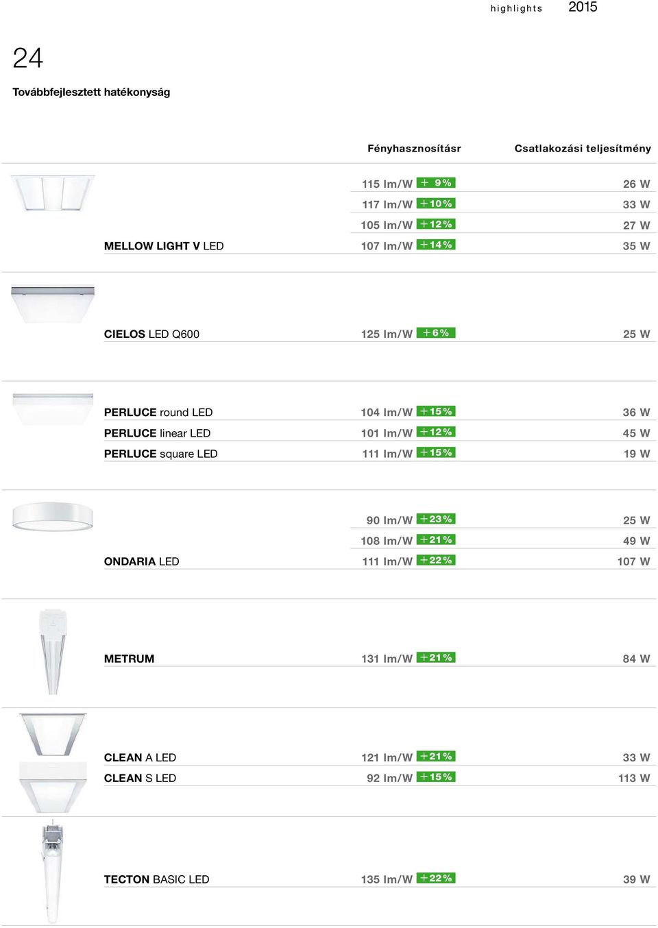 LED 101 lm/w + 12 % 45 W PERLUCE square LED 111 lm/w + 15 % 19 W 90 lm/w + 23 % 25 W 108 lm/w + 21 % 49 W ONDARIA LED 111 lm/w + 22 %