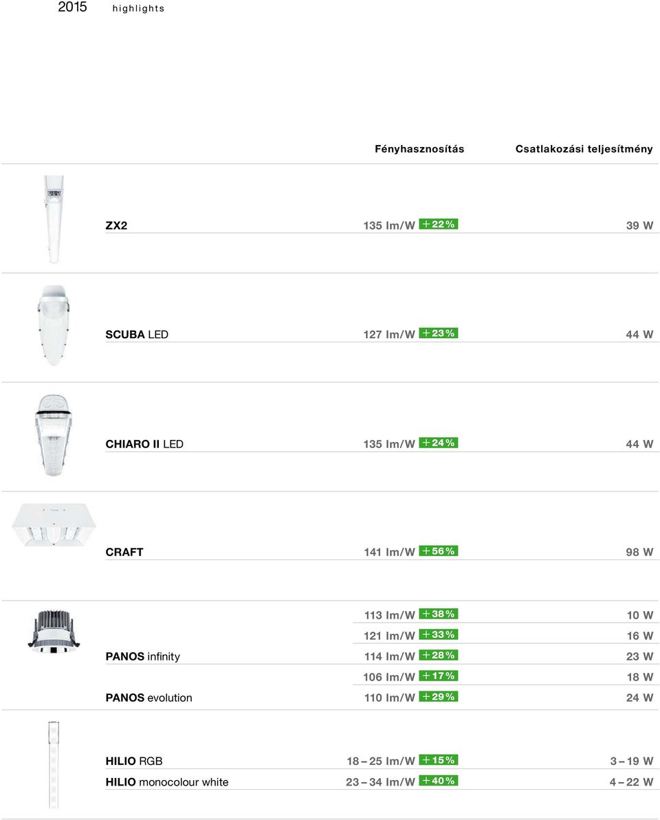 lm/w + 33 % 16 W PANOS infinity 114 lm/w + 28 % 23 W 106 lm/w + 17 % 18 W PANOS evolution 110