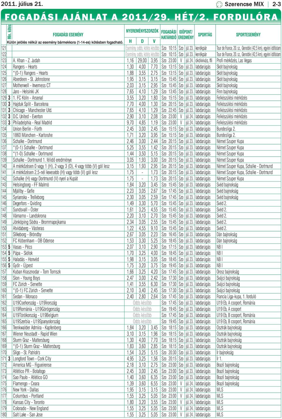 H D V SPORTÁG SPORTESEMÉNY 121 Esemény, odds, kötés később Szo 10:15 Szo júl. 23. kerékpár Tour de France, 20. sz.