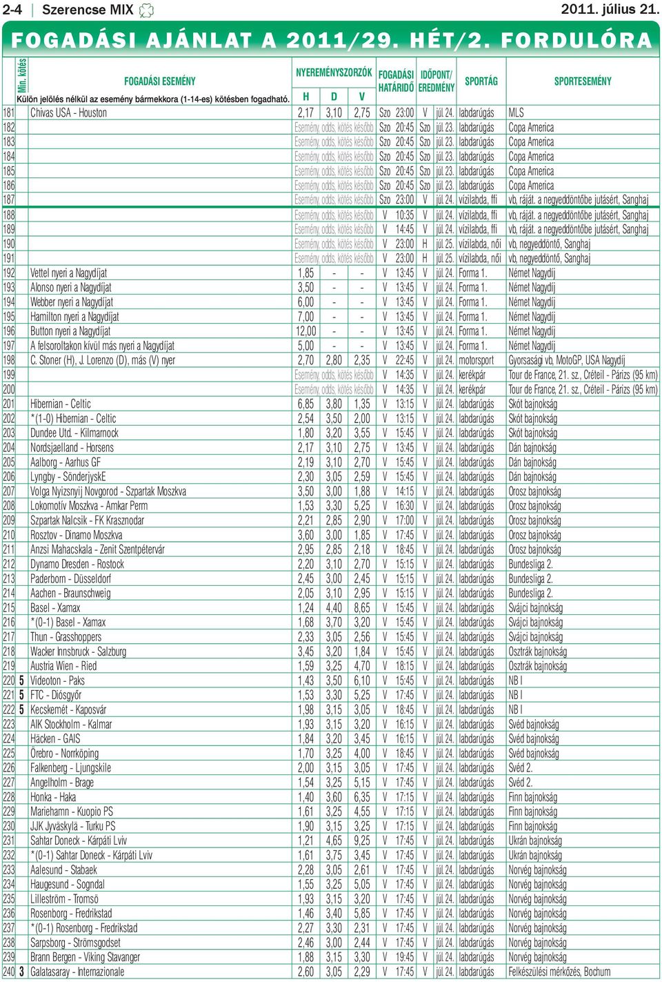 H D V SPORTÁG SPORTESEMÉNY 181 Chivas USA - Houston 2,17 3,10 2,75 Szo 23:00 V júl. 24. labdarúgás MLS 182 Esemény, odds, kötés később Szo 20:45 Szo júl. 23. labdarúgás Copa America 183 Esemény, odds, kötés később Szo 20:45 Szo júl.