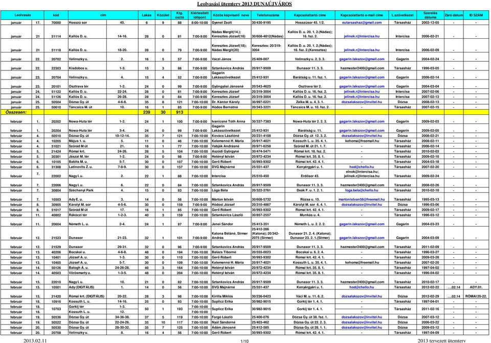 28 0 79 7:00-9:00 Keresztes József(18); Nádas Margit(20) Keresztes: 20/319-3004 Kallós D. u. 20. 1. 2.(Nádas); 16. fsz. 2.(Keresztes) jelinek.r@intercisa.hu Intercisa 2006-02-09 - - január 22.