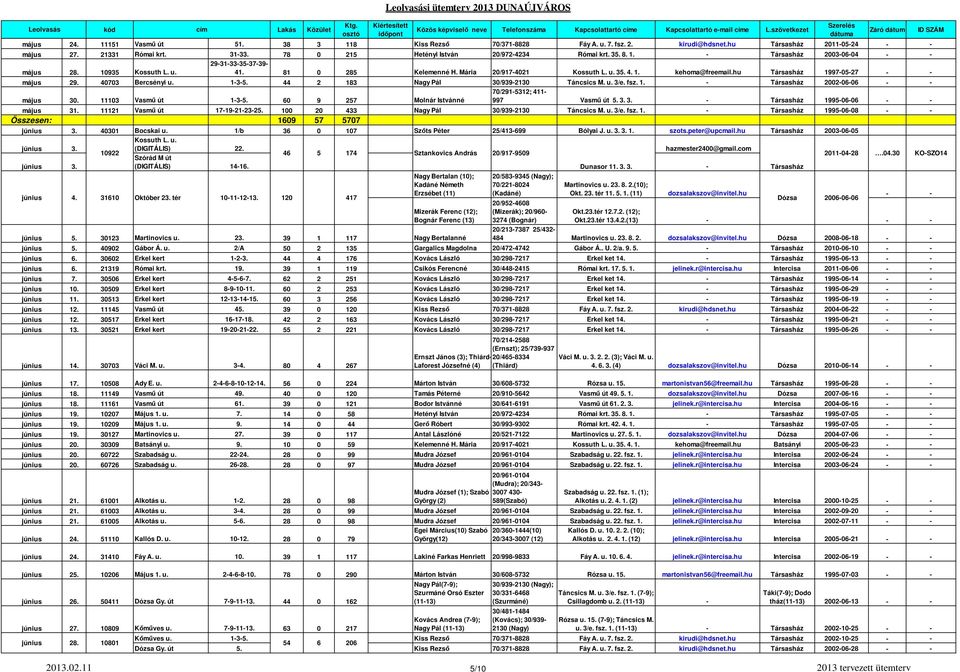 hu Társasház 1997-05-27 - - május 29. 40703 Bercsényi u. 1-3-5. 44 2 183 Nagy Pál 30/939-2130 Táncsics M. u. 3/e. fsz. 1. - Társasház 2002-06-06 - - 70/291-5312; 411- május 30. 11103 Vasmű út 1-3-5.