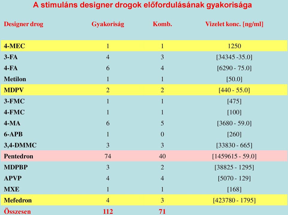 0] 3-FMC 1 1 [475] 4-FMC 1 1 [100] 4-MA 6 5 [3680-59.