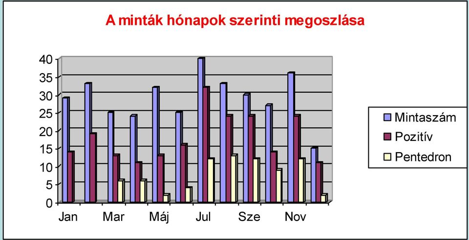 10 5 0 Jan Mar Máj Jul Sze