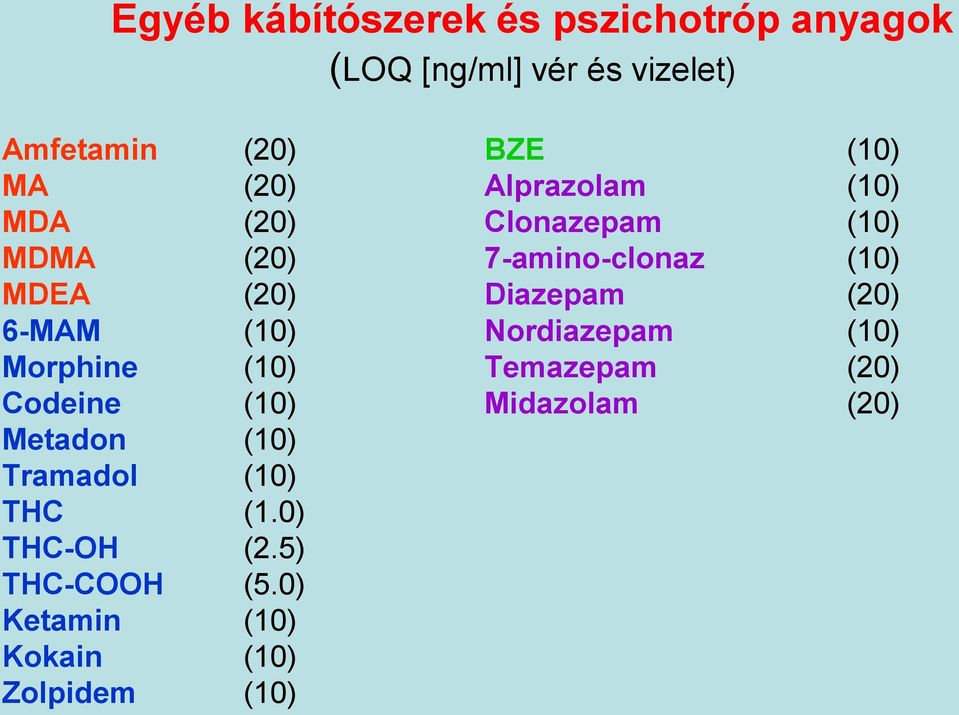 Diazepam (20) 6-MAM (10) Nordiazepam (10) Morphine (10) Temazepam (20) Codeine (10) Midazolam