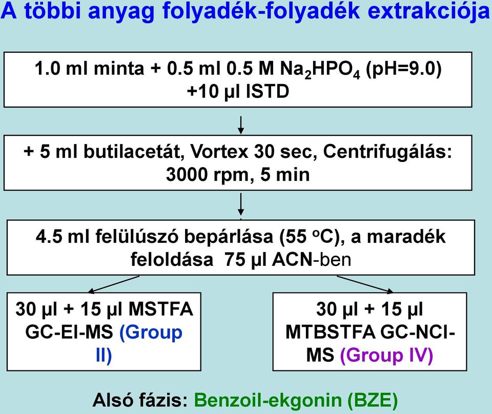 5 ml felülúszó bepárlása (55 o C), a maradék feloldása 75 µl ACN-ben 30 µl + 15 µl MSTFA