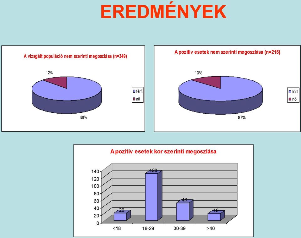 13% férfi nő férfi nő 88% 87% A pozitív esetek kor szerinti